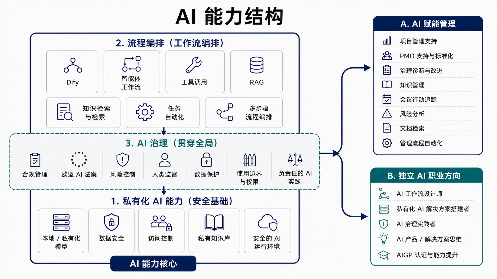 AI 能力结构图占位