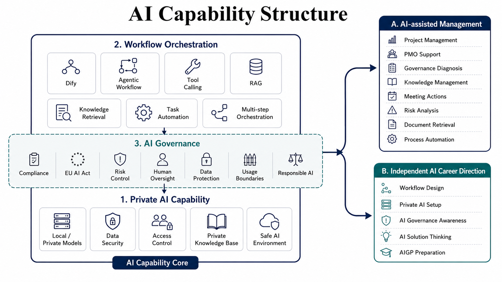 AI capability structure diagram placeholder