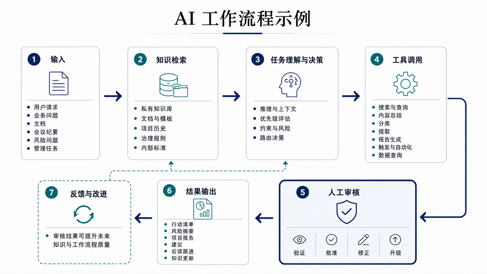 AI 工作流示例图占位