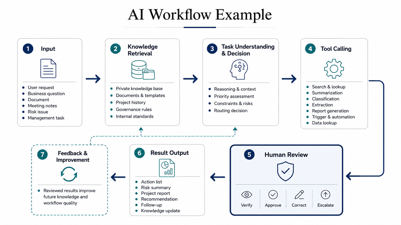 AI workflow example diagram placeholder