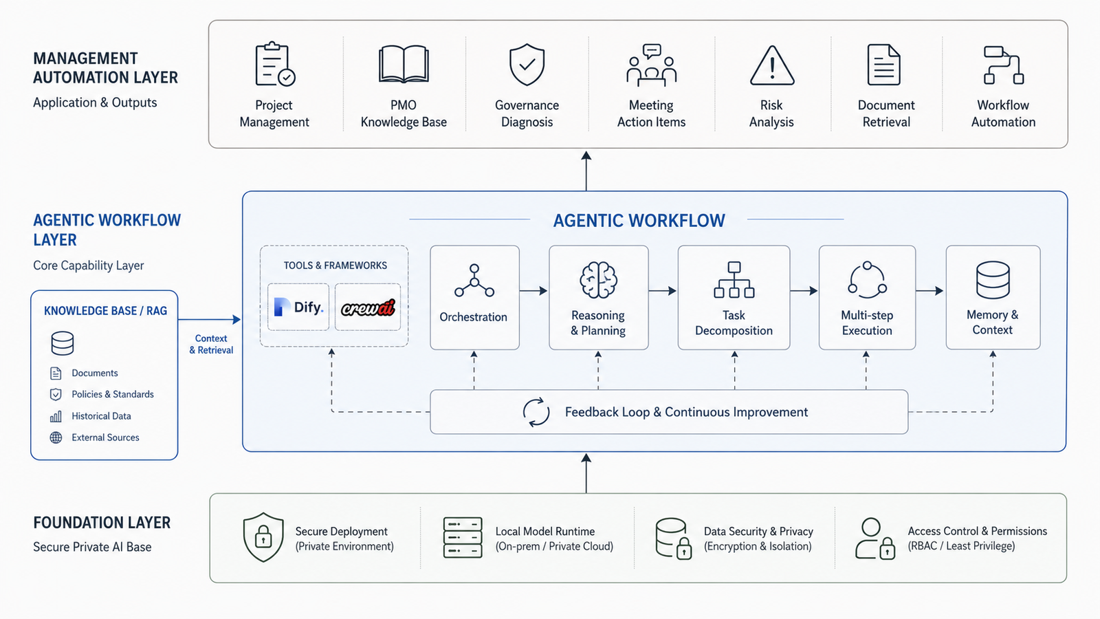 AI workflow relationship diagram placeholder
