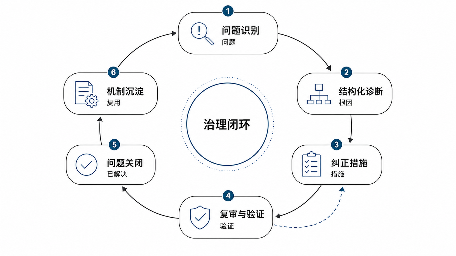 综合治理路径图示占位