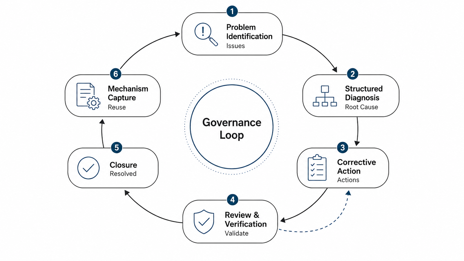 Integrated governance path diagram placeholder