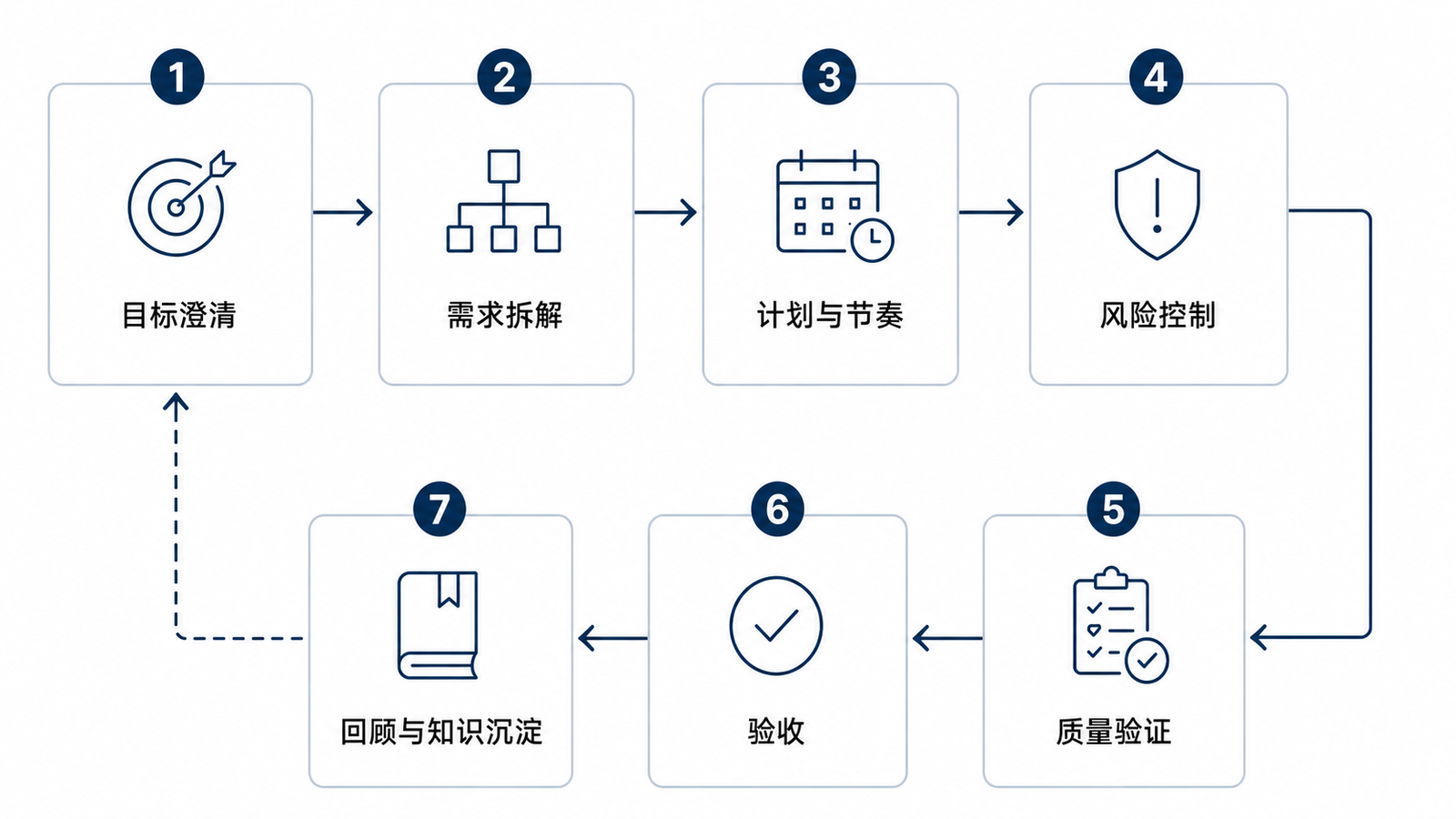项目交付链路图示占位