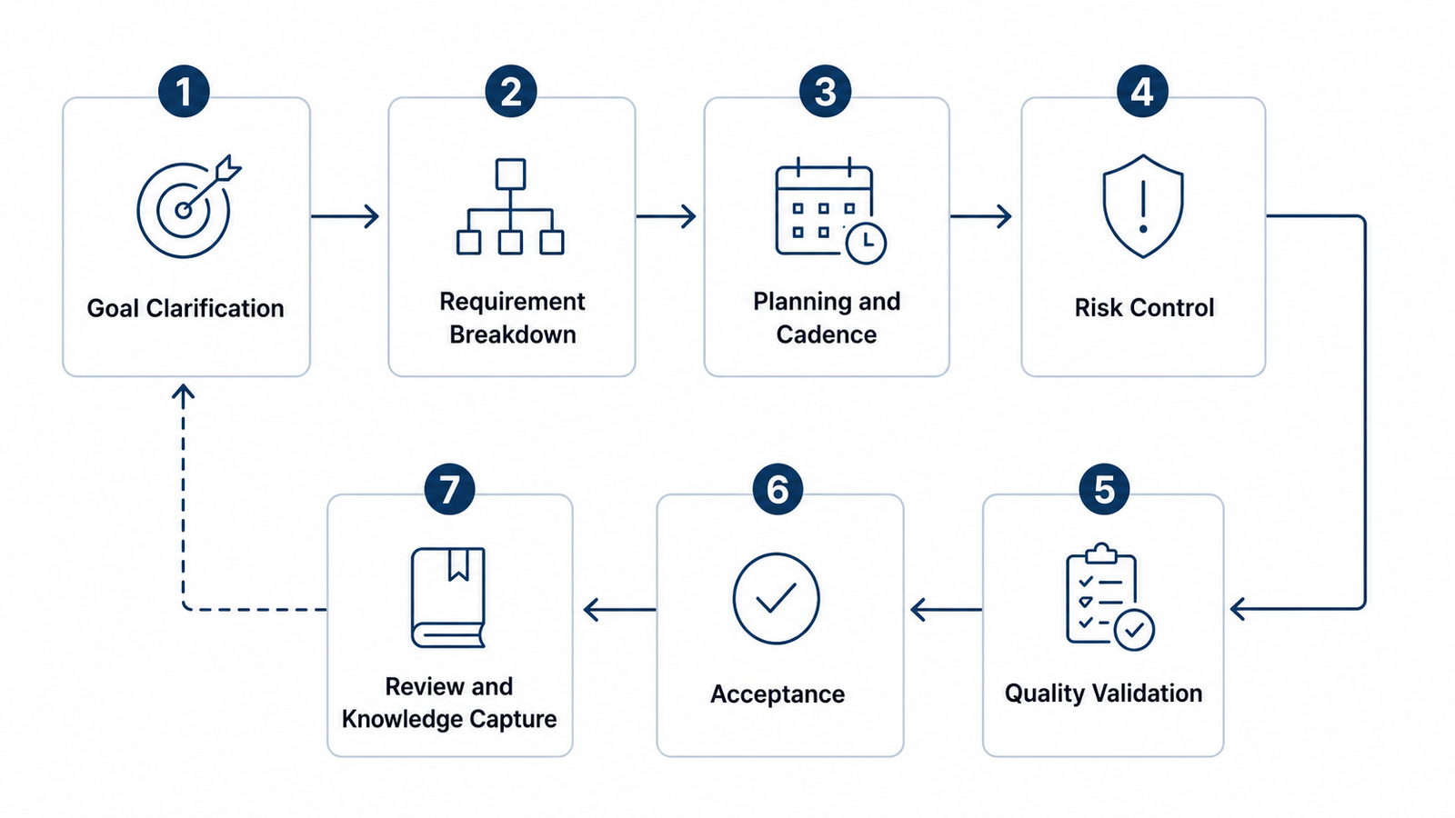 Project delivery chain diagram placeholder