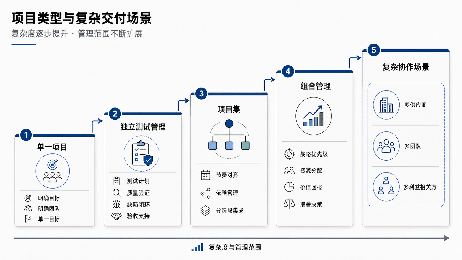 项目类型和复杂场景图示占位
