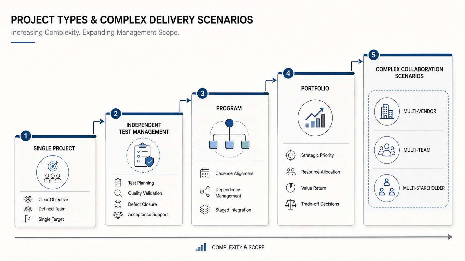 Project types and complex scenarios diagram placeholder