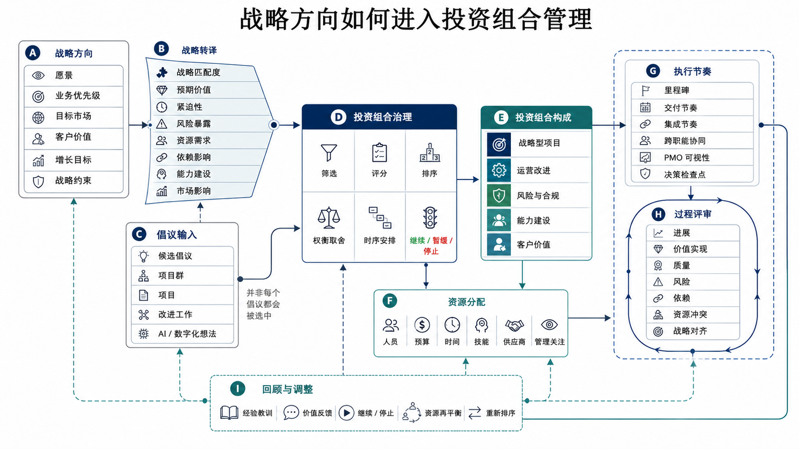 战略到项目组合和复盘改进流程图占位