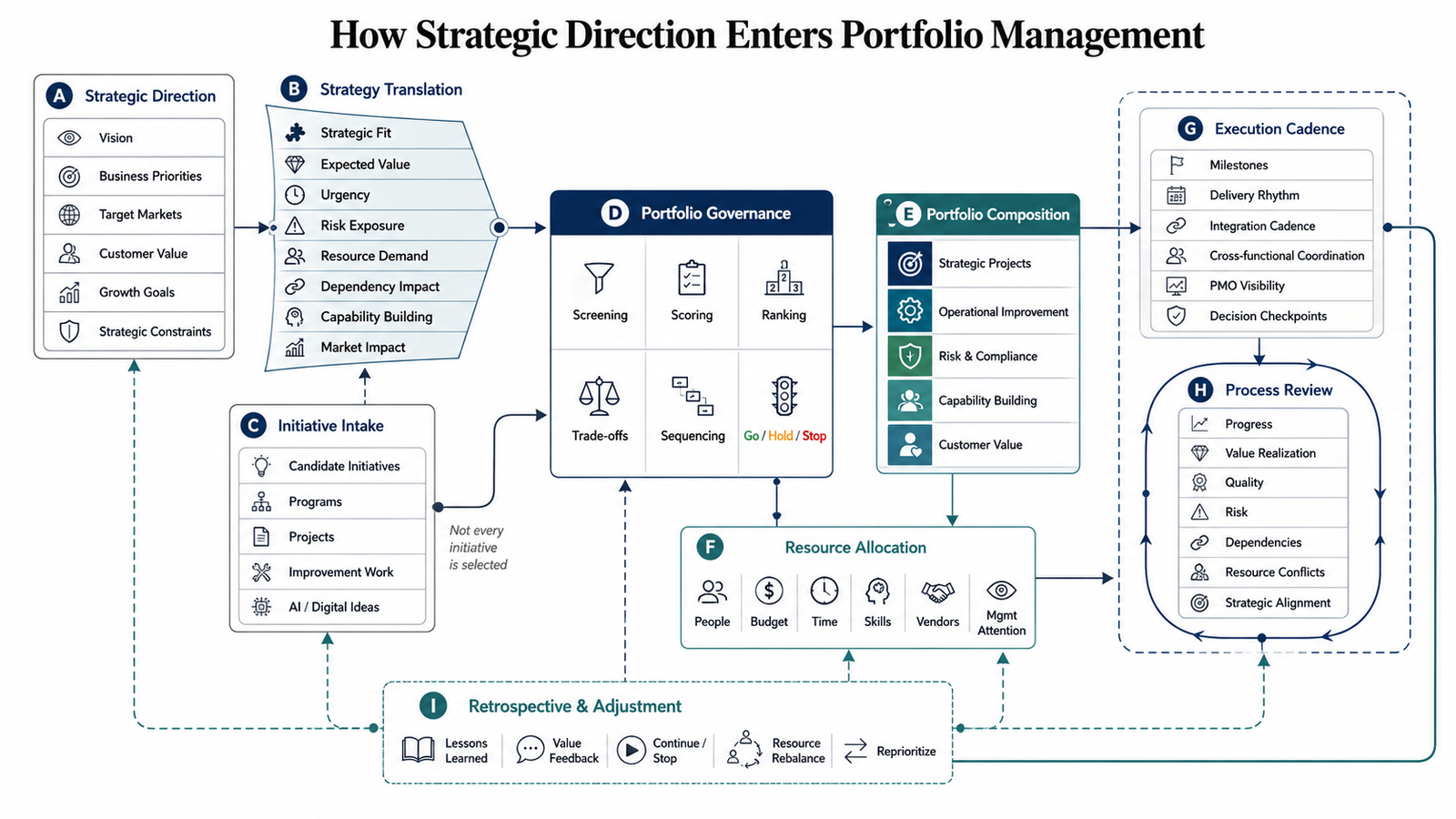 Strategy to portfolio and improvement process diagram placeholder
