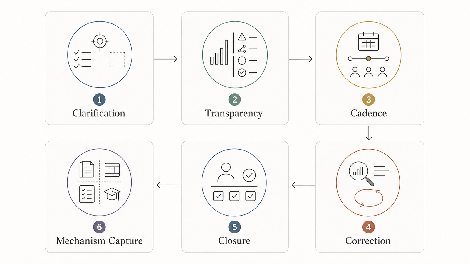 Working style flow diagram placeholder