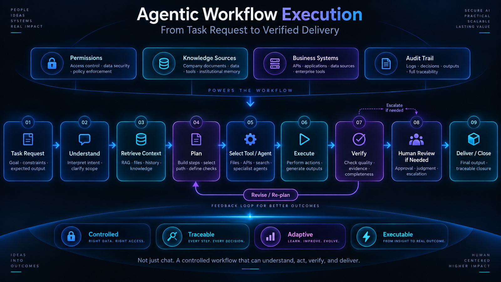 Agentic Workflow 执行图：展示任务请求、理解、上下文检索、规划、工具或 Agent 选择、执行、验证、人工审查与闭环。
