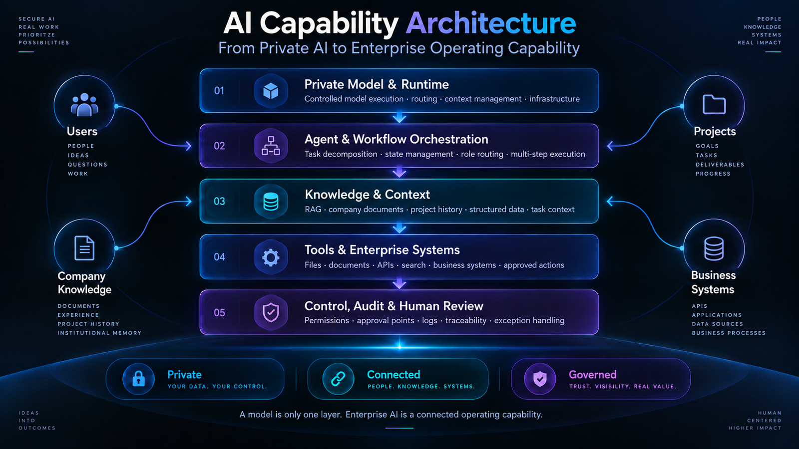 企业 AI 能力架构图：展示私有模型运行、Agentic Workflow 编排、RAG 与知识上下文、工具与企业系统、人机控制与审计。
