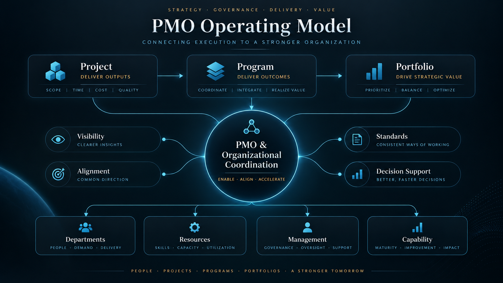 PMO Operating Model showing the relationship between projects, programs, portfolios, departments, resources, management, and organizational capability.