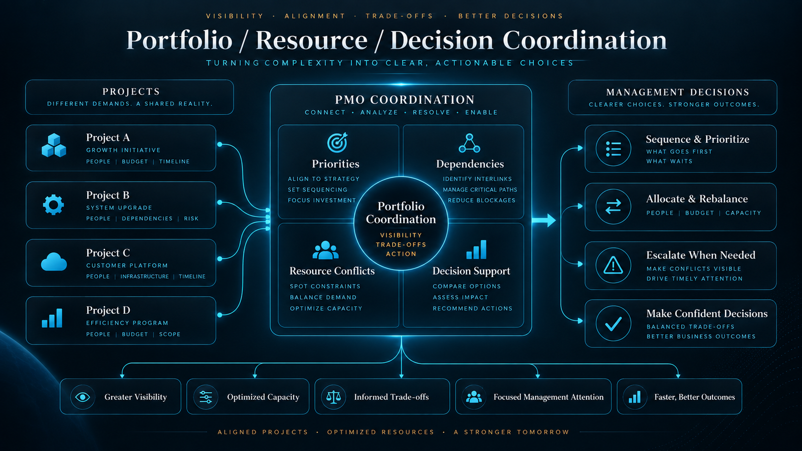 Portfolio, resource, and decision coordination diagram showing priorities, dependencies, resource conflicts, and management decision support across multiple projects.